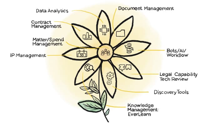 flower chart